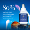 Bottle of Apothékary Blue Burn with a lit flame and blueberry muffin in the background. Text states “80% felt they had more energy for working out,” based on internal survey of 39 participants after one month.