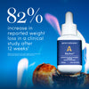 Bottle of Apothékary Blue Burn with a lit flame and blueberry muffin in the background. Text states “82% increase in reported weight loss in a clinical study after 12 weeks,” based on internal survey of 39 participants after one month.