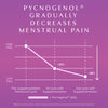 Pycnogenol® Gradually Decreases Menstrual Pain - Graph. Y-axis labeled High Pain to Low Pain. X-axis points:
Pre-supplementation Menstrual Cycle
1st cycle with Supplementation (-24%)
2nd cycle with Supplementation (-36%)
Source: Suzuki, N. et al (2008). French maritime pine bark extract significantly lowers the requirement for analgesic medication in dysmenorrhea: a multicenter, randomized, double-blind, placebo-controlled study. The Journal of reproductive medicine, 53(5), 338–346.